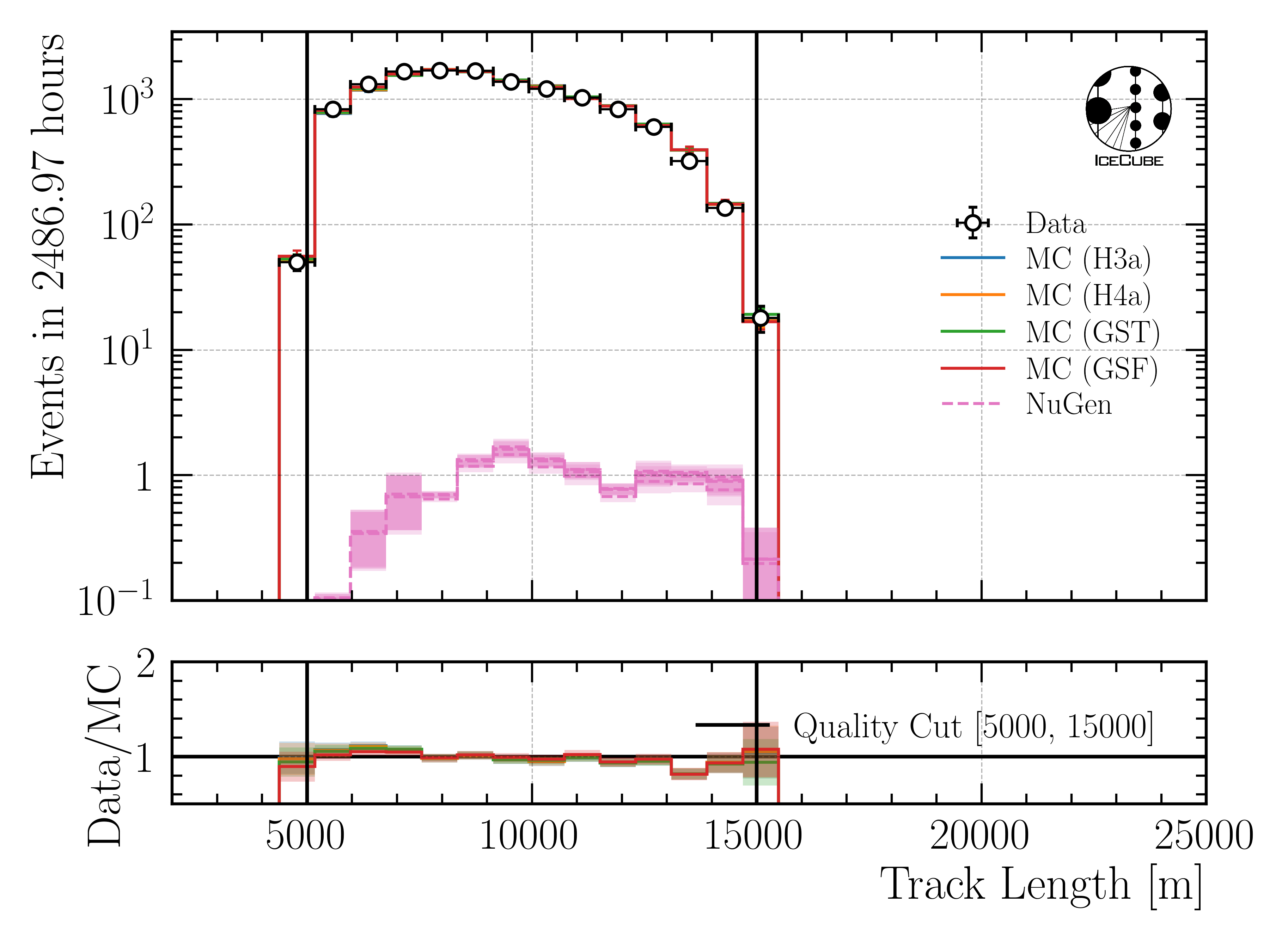 ../_images/data_mc_length_DeepLearningReco_track_geometry_9inputs_6ms_medium_01_all_weightings.png
