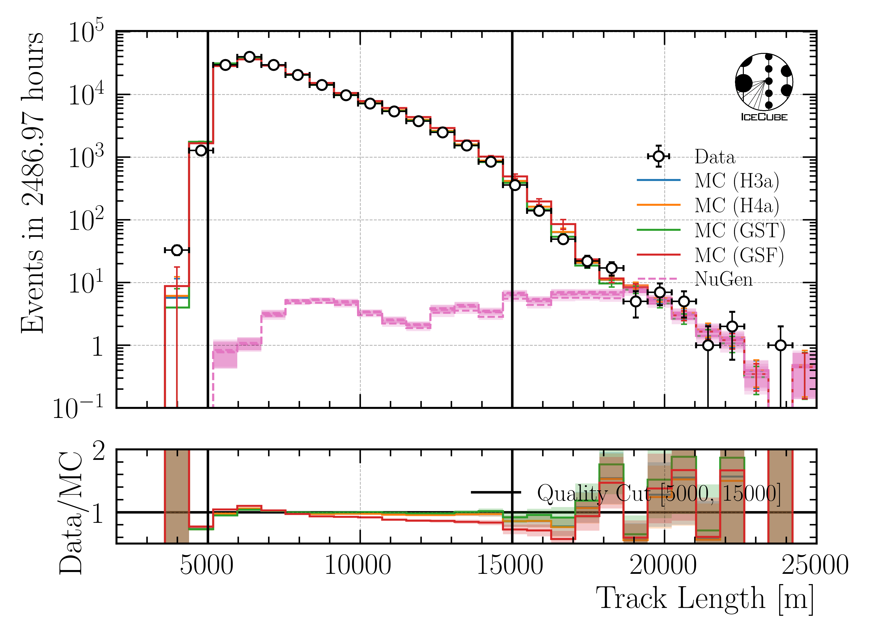 ../_images/data_mc_length_DeepLearningReco_track_geometry_9inputs_6ms_medium_01_all_weightings1.png