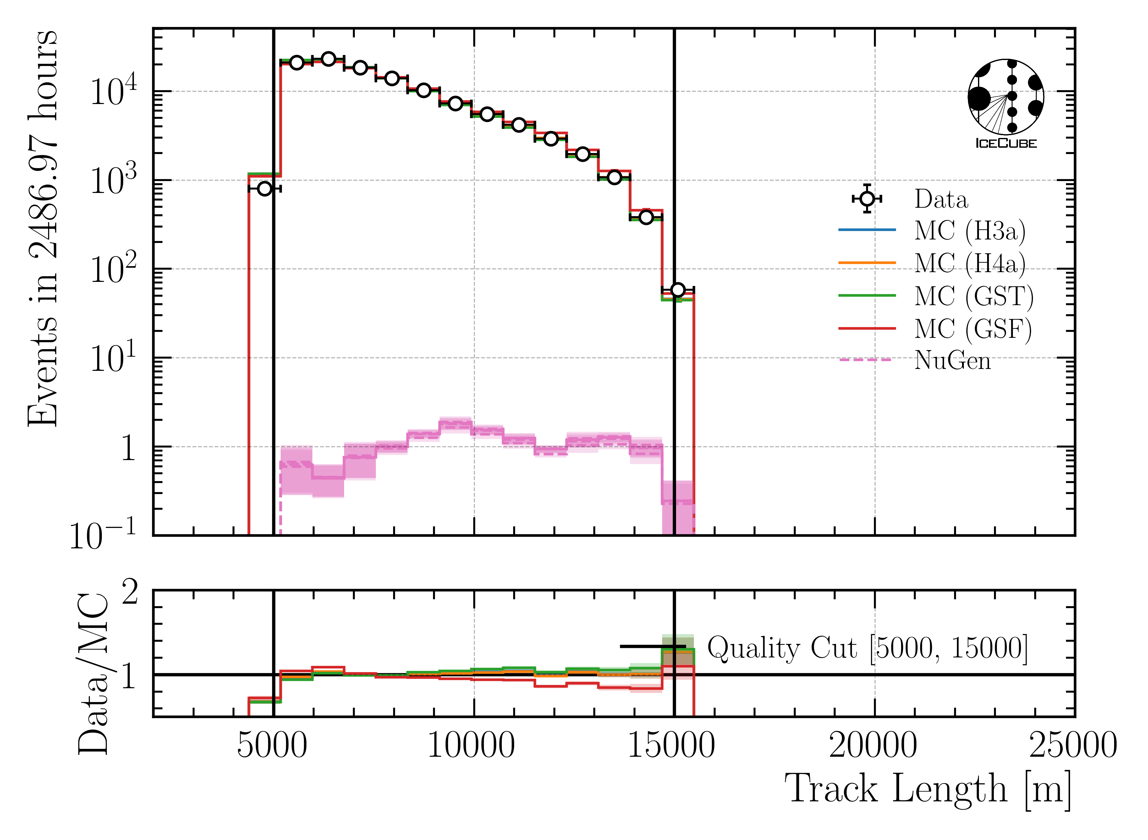 ../_images/data_mc_length_DeepLearningReco_track_geometry_9inputs_6ms_medium_01_all_weightings2.png