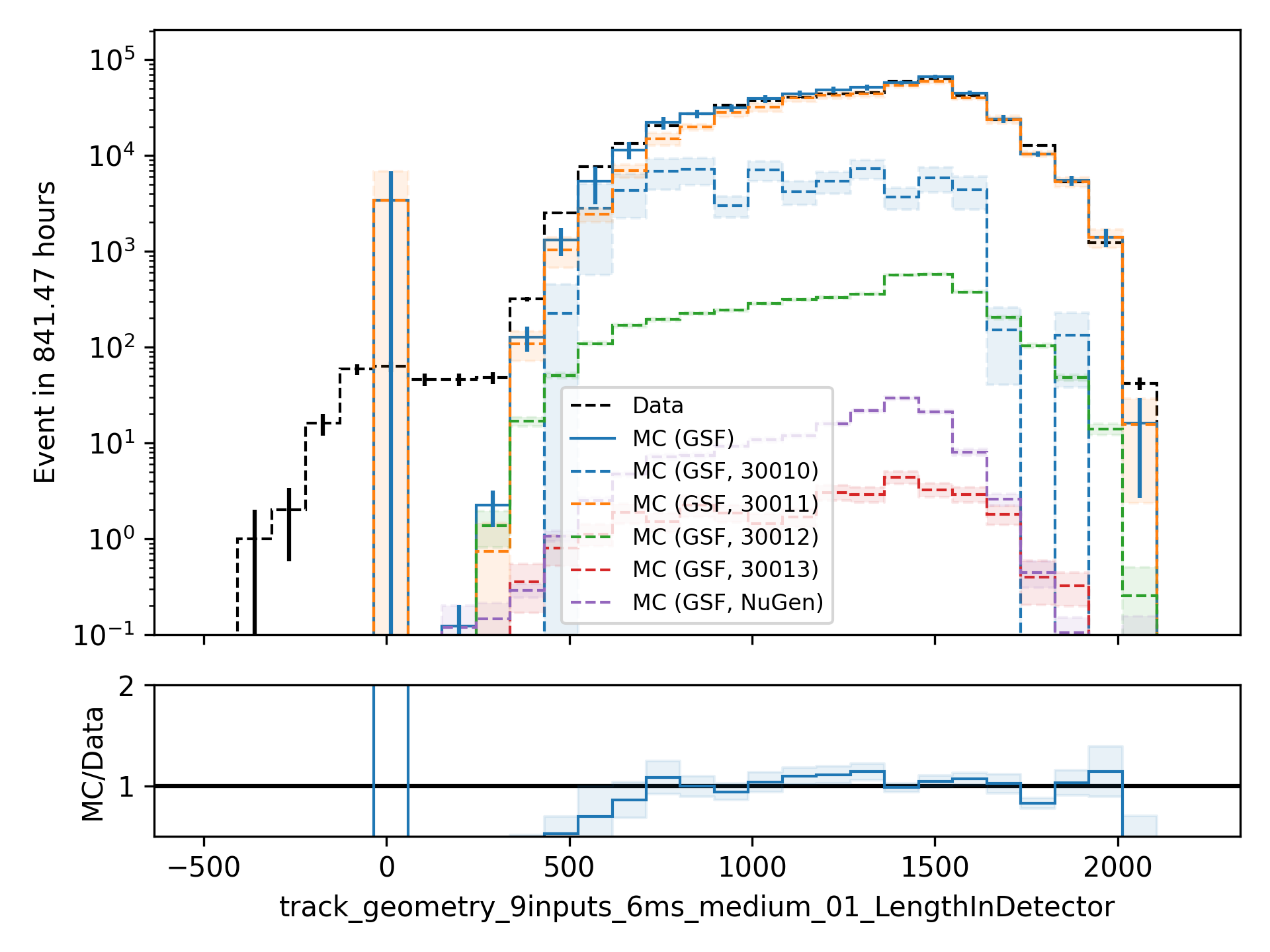 ../_images/data_mc_length_in_detector_00.png