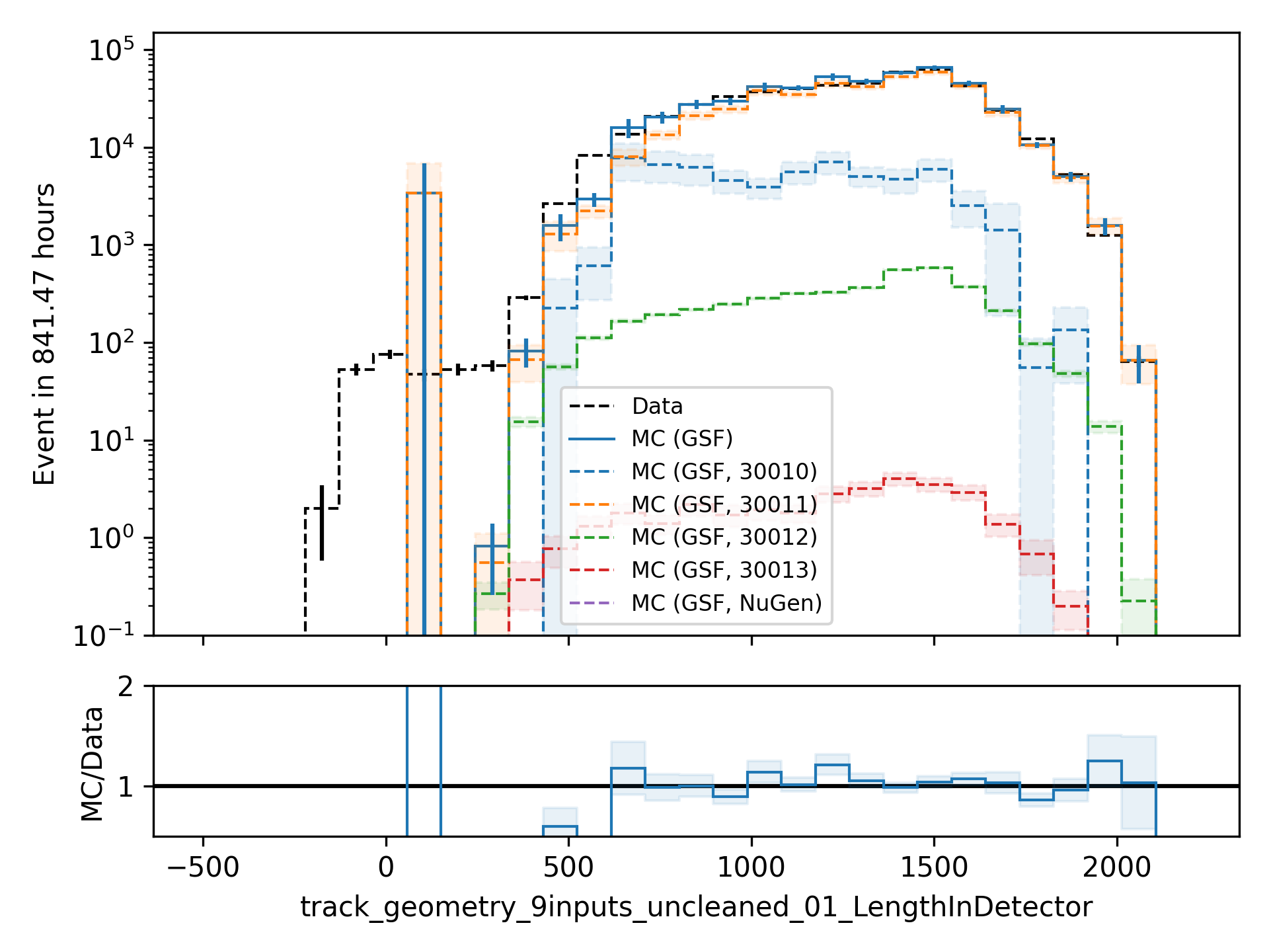 ../_images/data_mc_length_in_detector_01.png