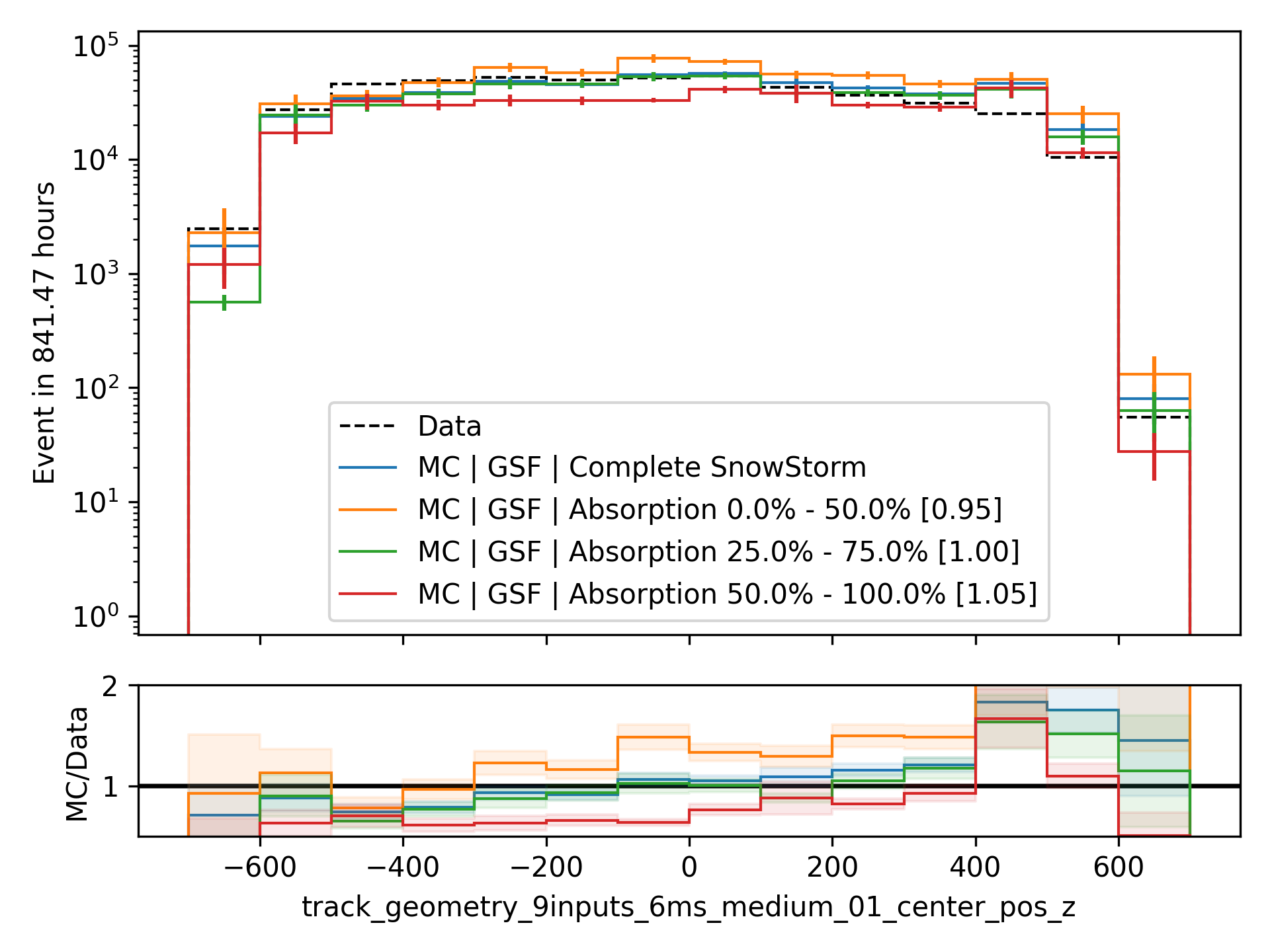 ../_images/data_mc_sys_Absorption.png