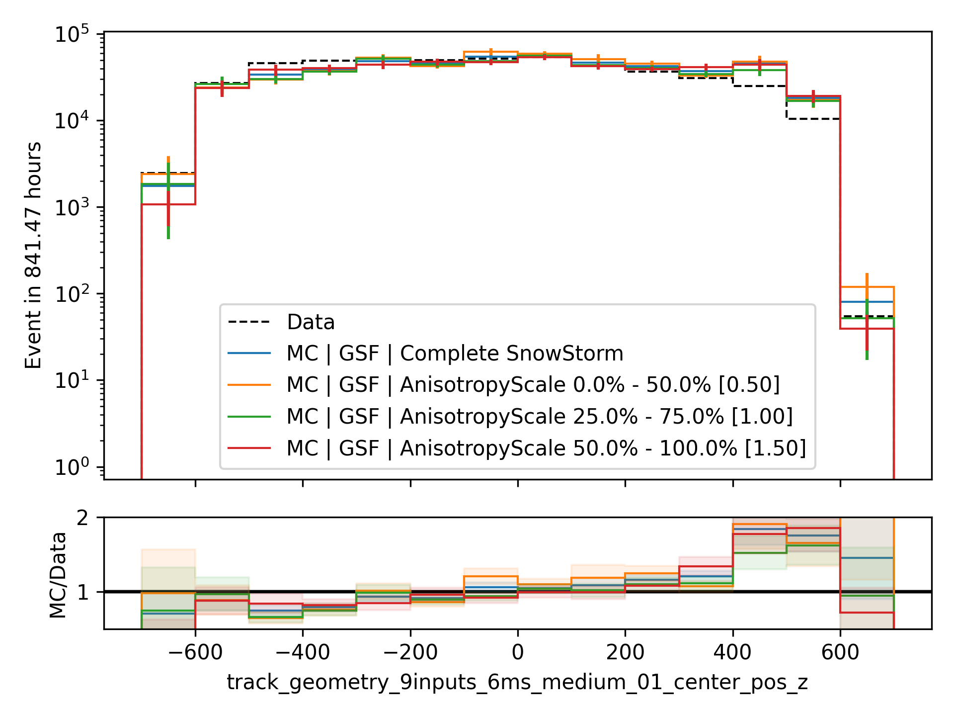 ../_images/data_mc_sys_AnisotropyScale.png