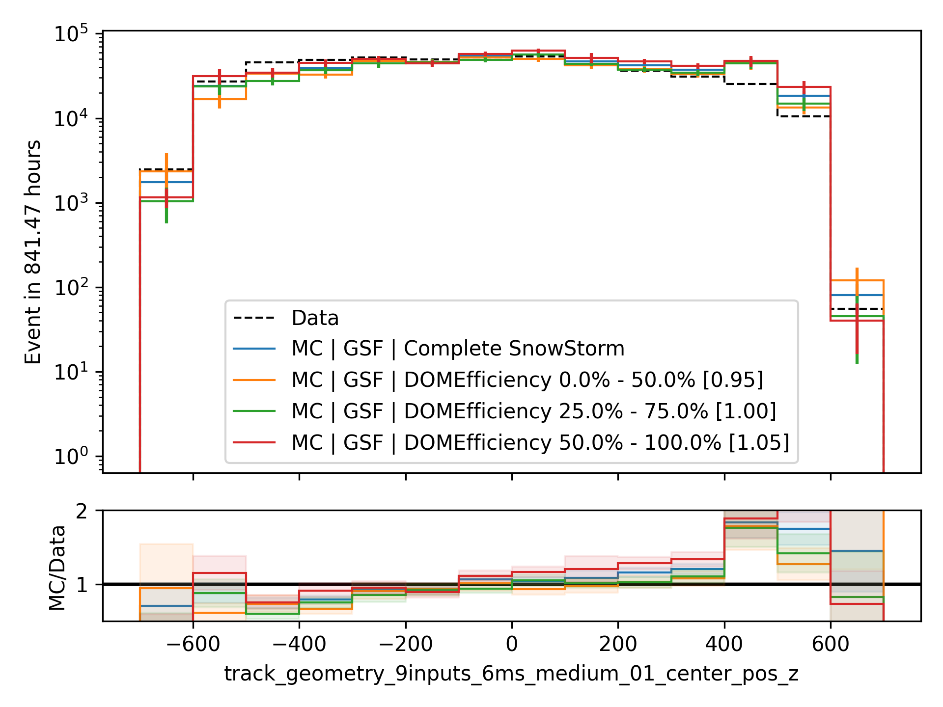 ../_images/data_mc_sys_DOMEfficiency.png