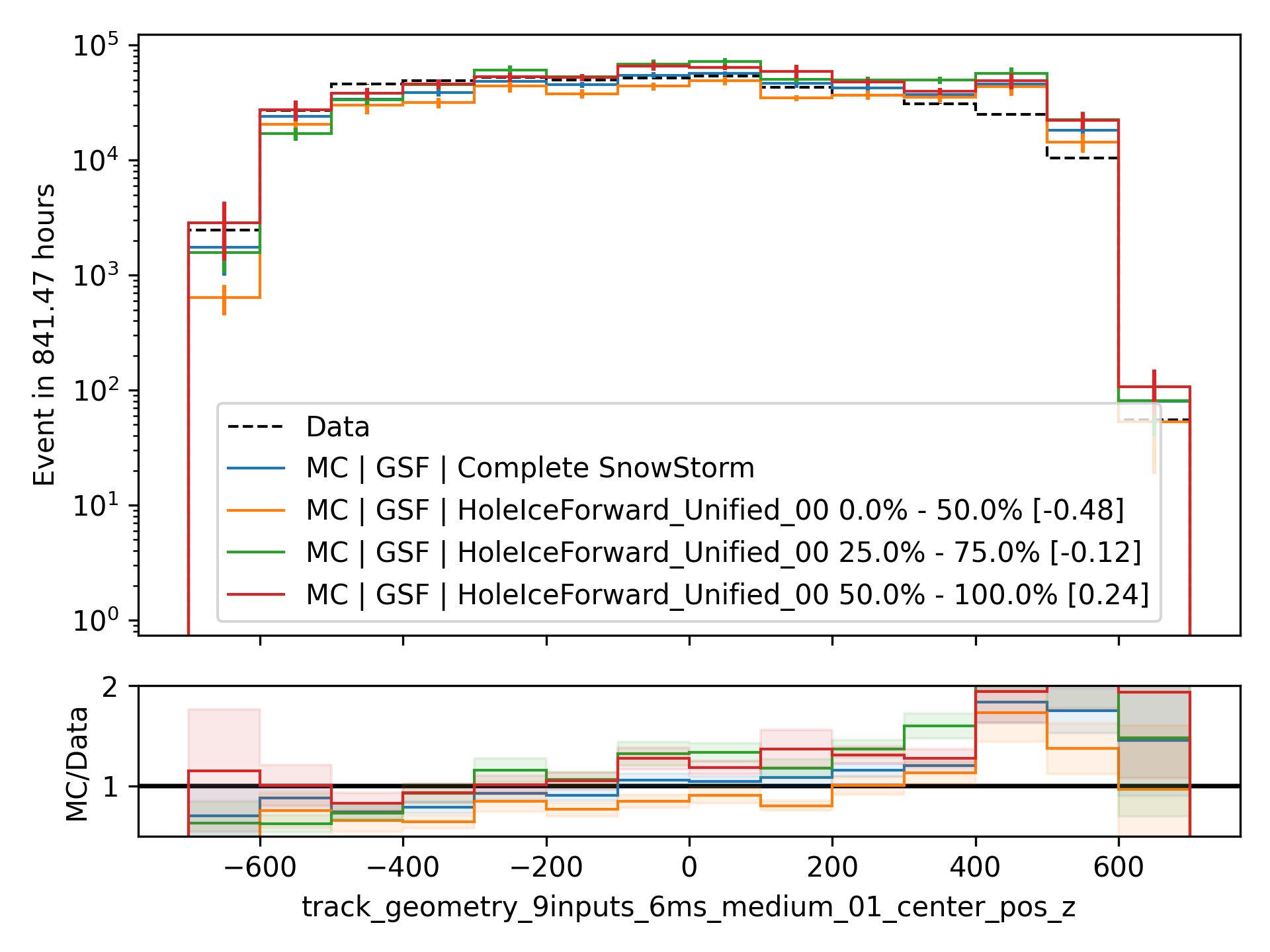 ../_images/data_mc_sys_HoleiceForward_Unified_00.png