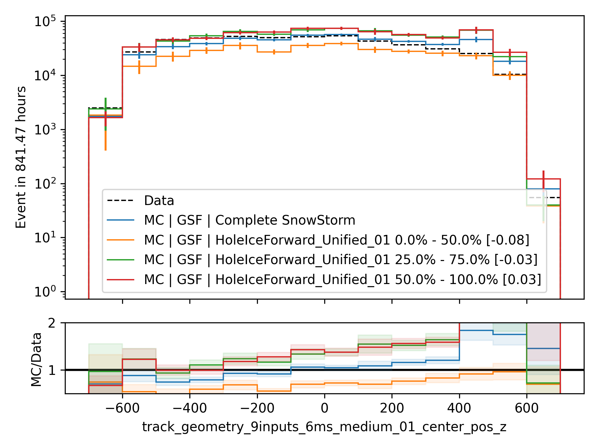 ../_images/data_mc_sys_HoleiceForward_Unified_01.png