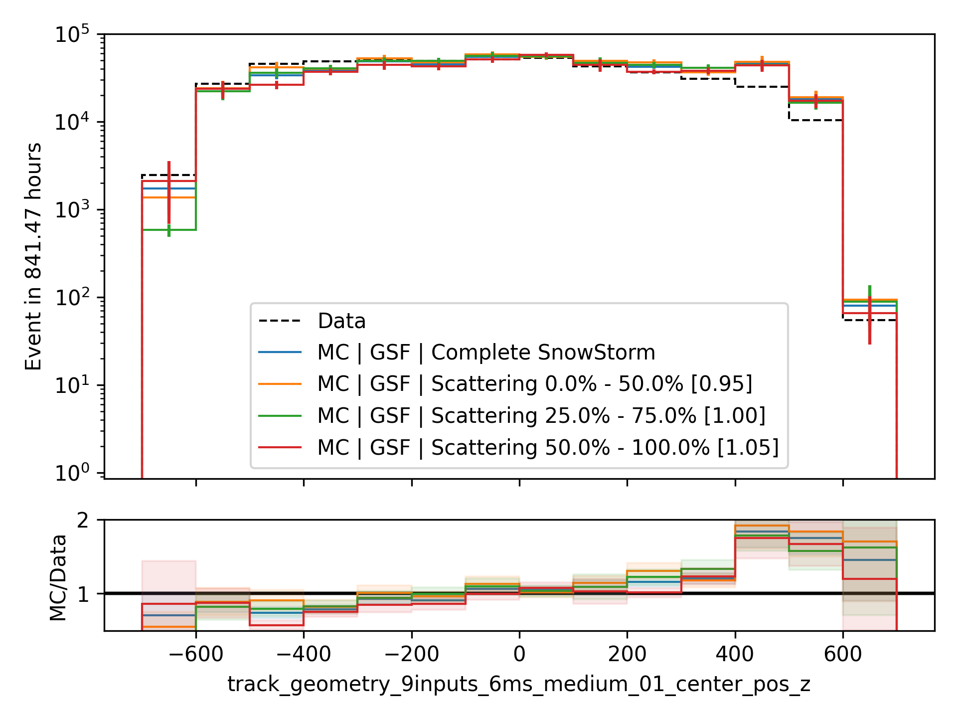 ../_images/data_mc_sys_Scattering.png