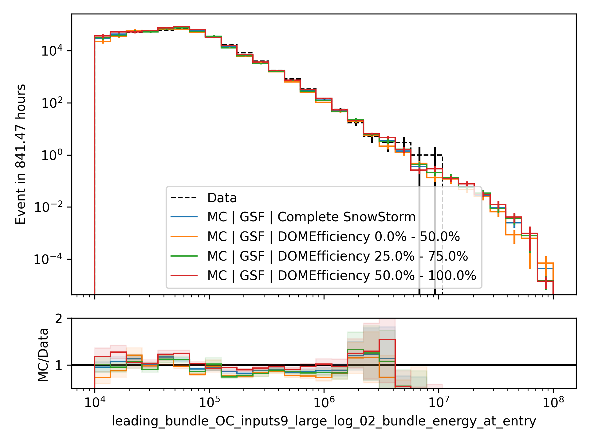 ../_images/data_mc_sys_energy_DOMEfficiency.png