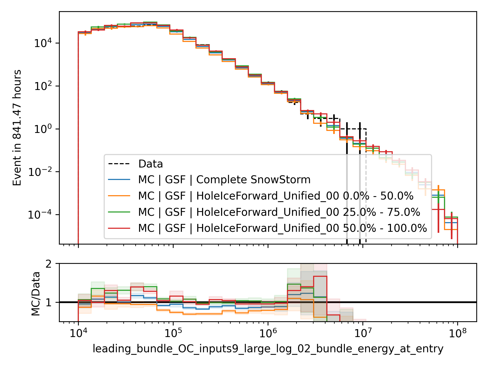 ../_images/data_mc_sys_energy_HoleiceForward_Unified_00.png