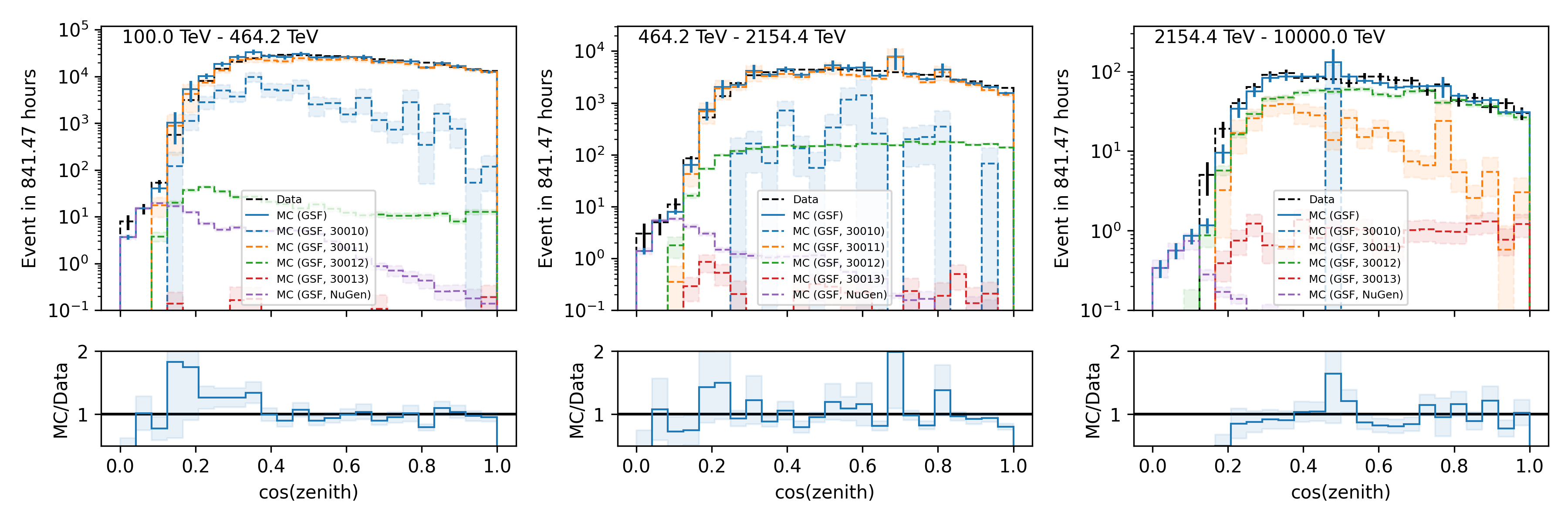 ../_images/data_mc_zenith_combined.png