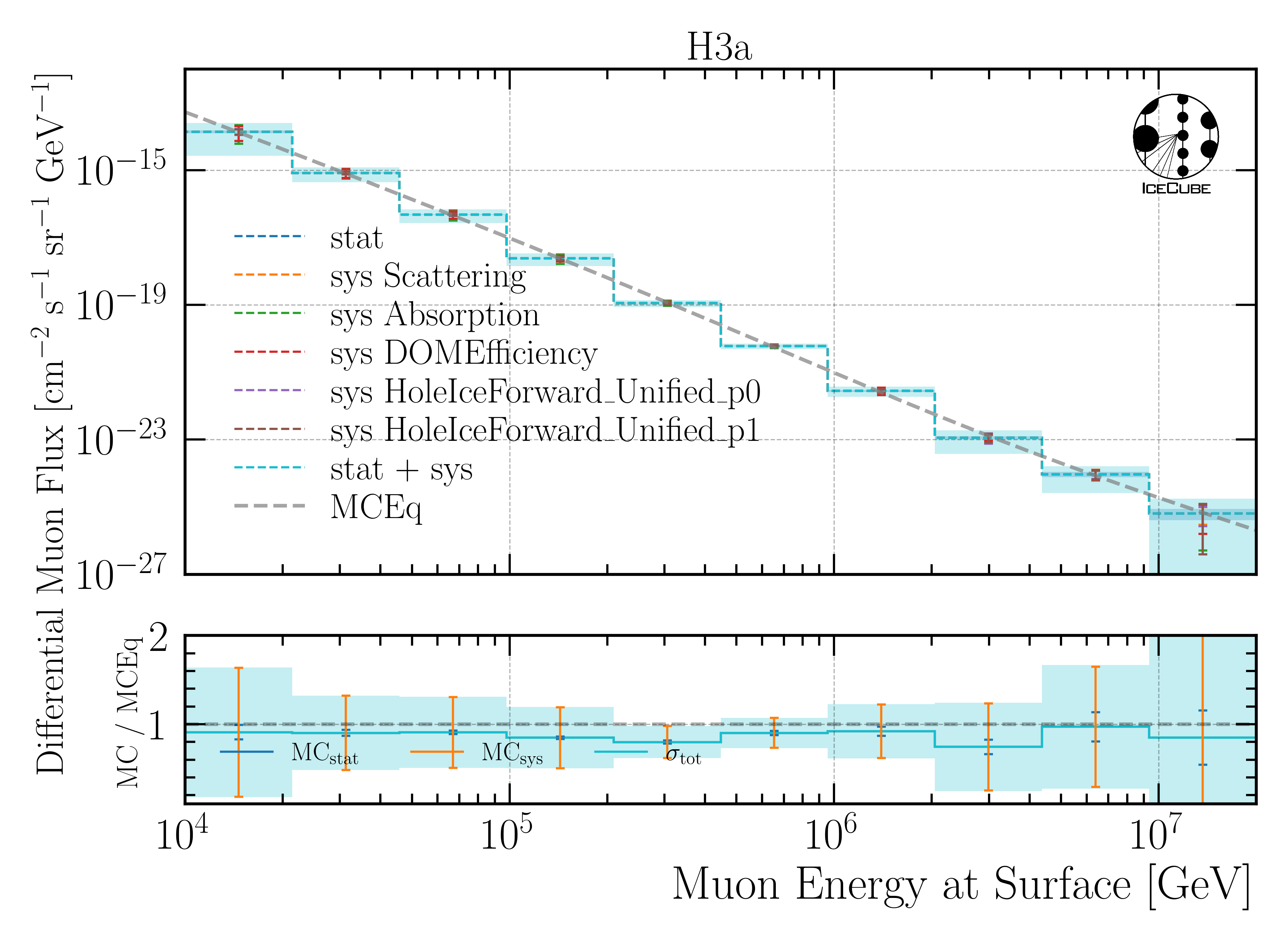 ../_images/flux_comparison_simweights_GaisserH3a_stat_sys_unc_clean.png