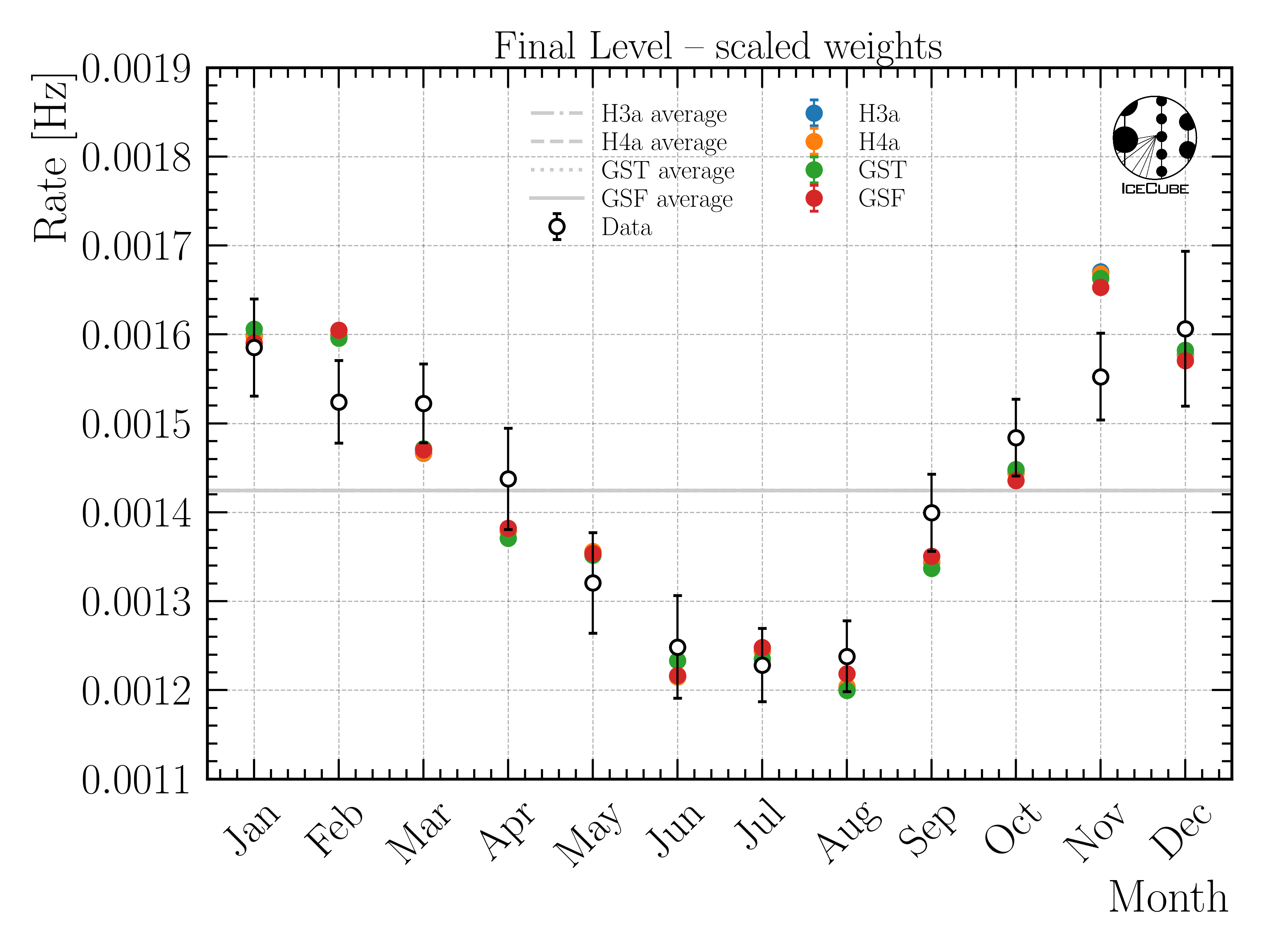../_images/rate_per_month_finallevel_scaled_weights.png