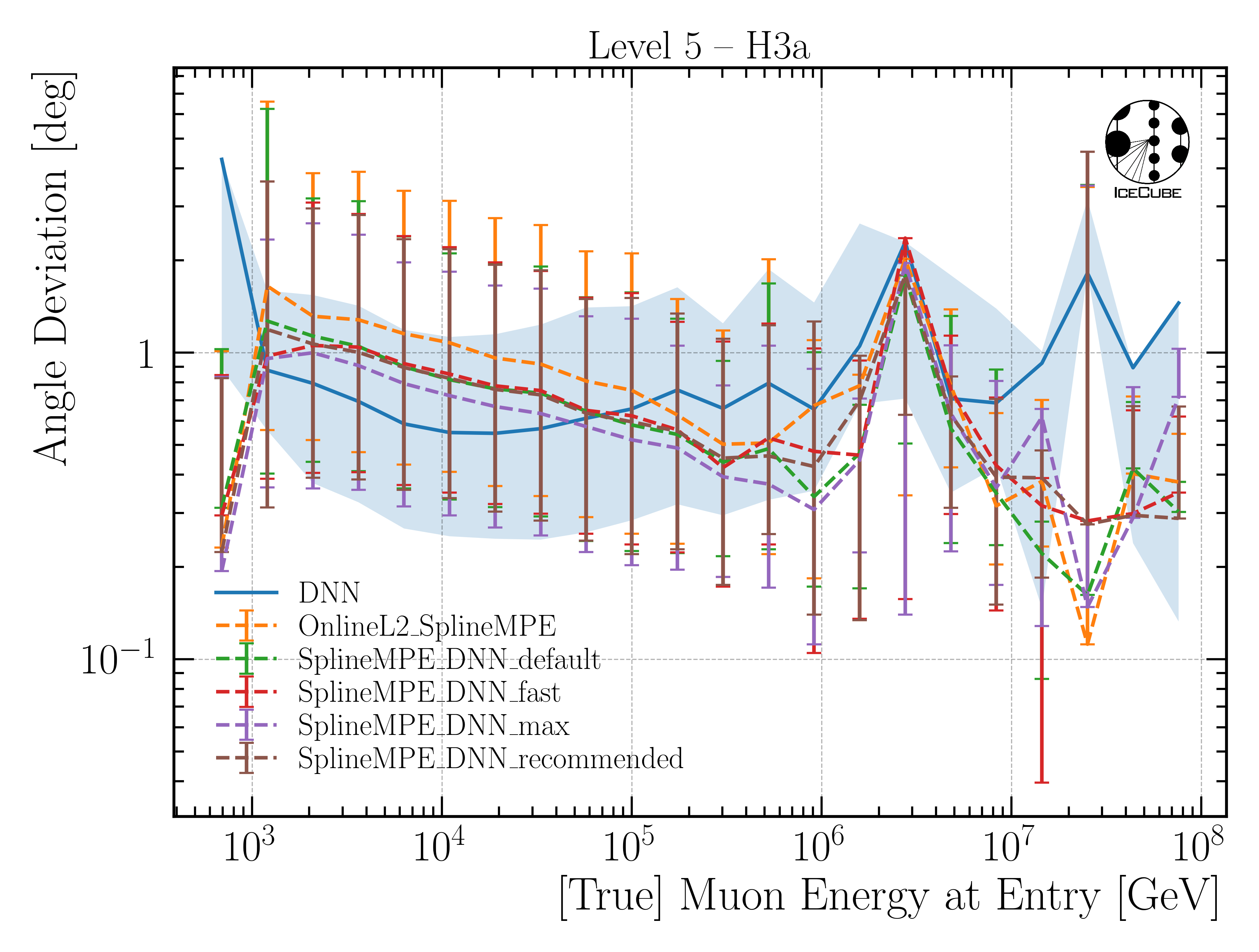 ../_images/reco_eval_direction_comparison_H3a_spherical_level5.png