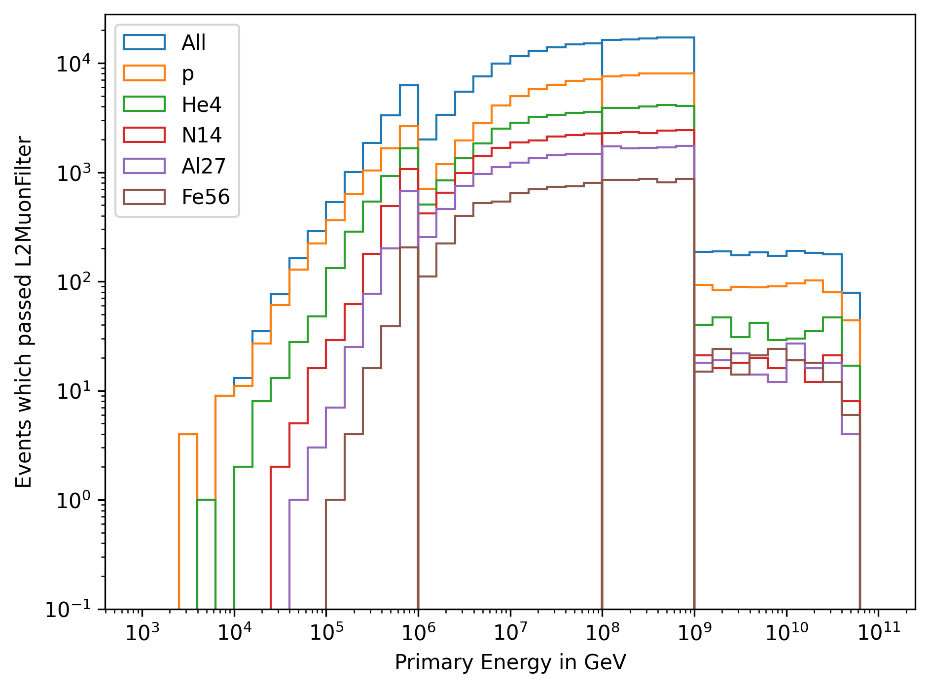 ../_images/simulated_events_5_components_primary_energy.png