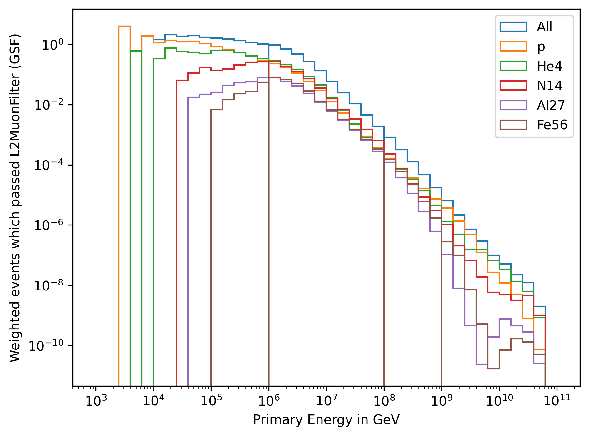 ../_images/simulated_events_5_components_primary_energy_weighted.png