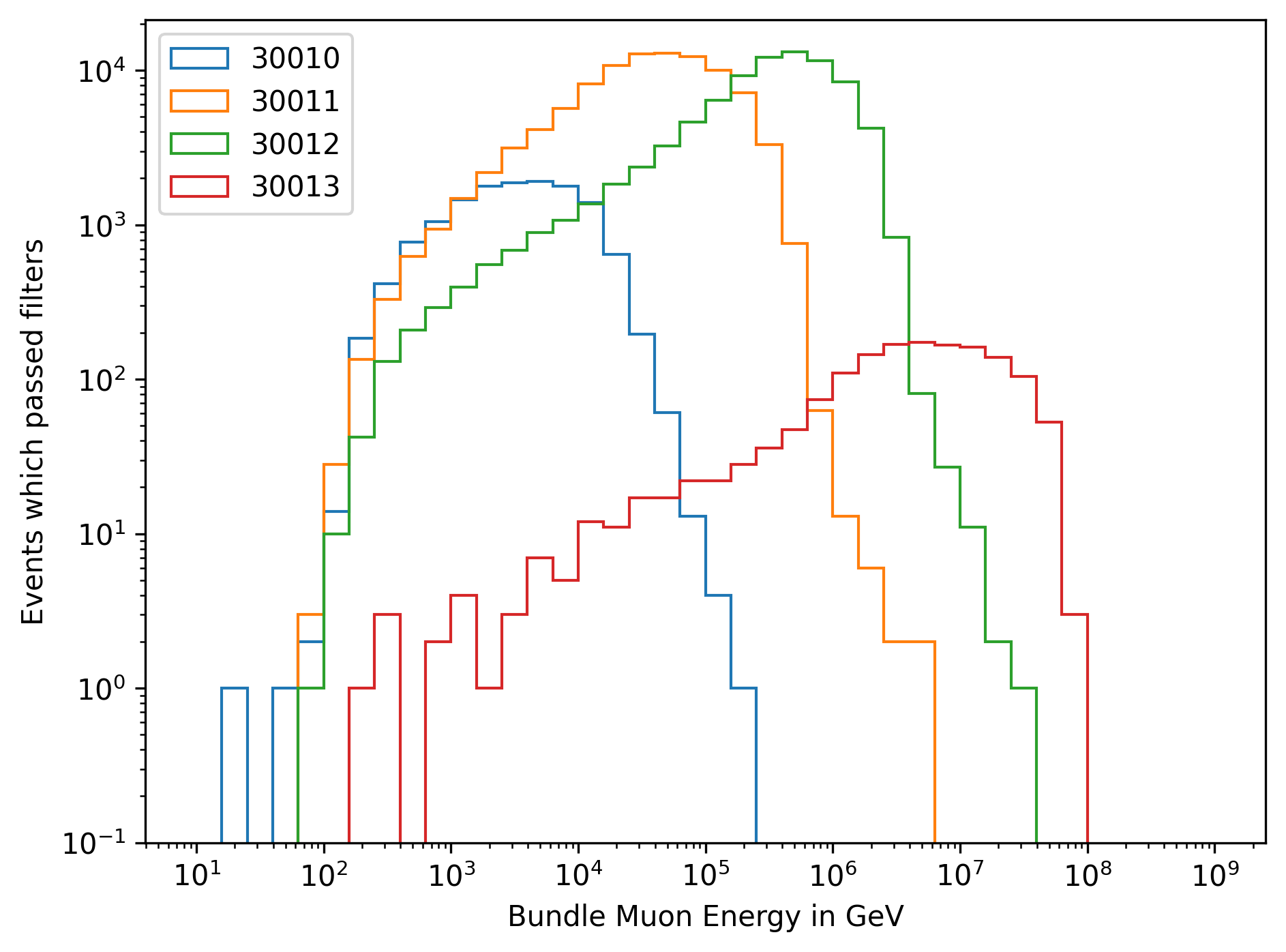 ../_images/simulated_events_bundle_muon_energy.png