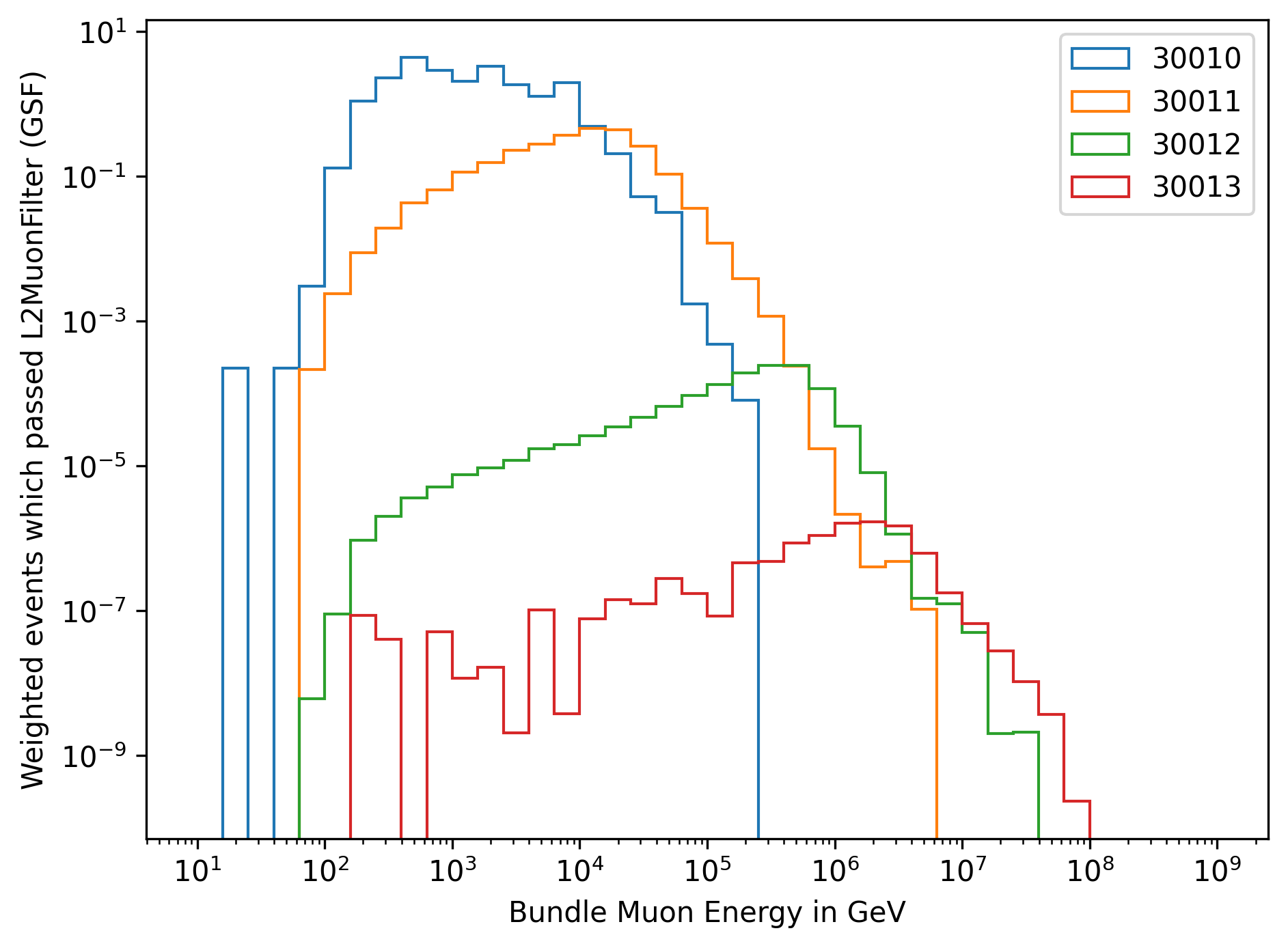 ../_images/simulated_events_bundle_muon_energy_weighted.png