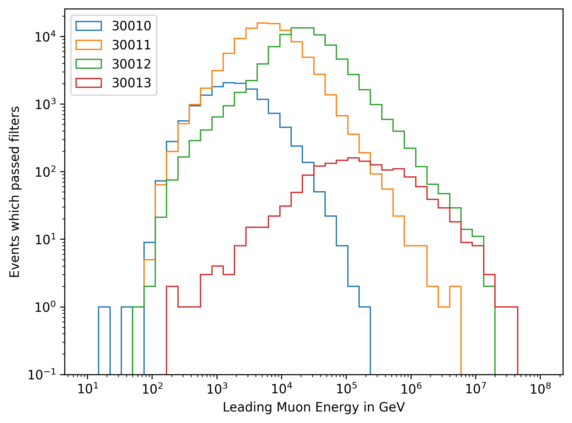 ../_images/simulated_events_leading_muon_energy.png