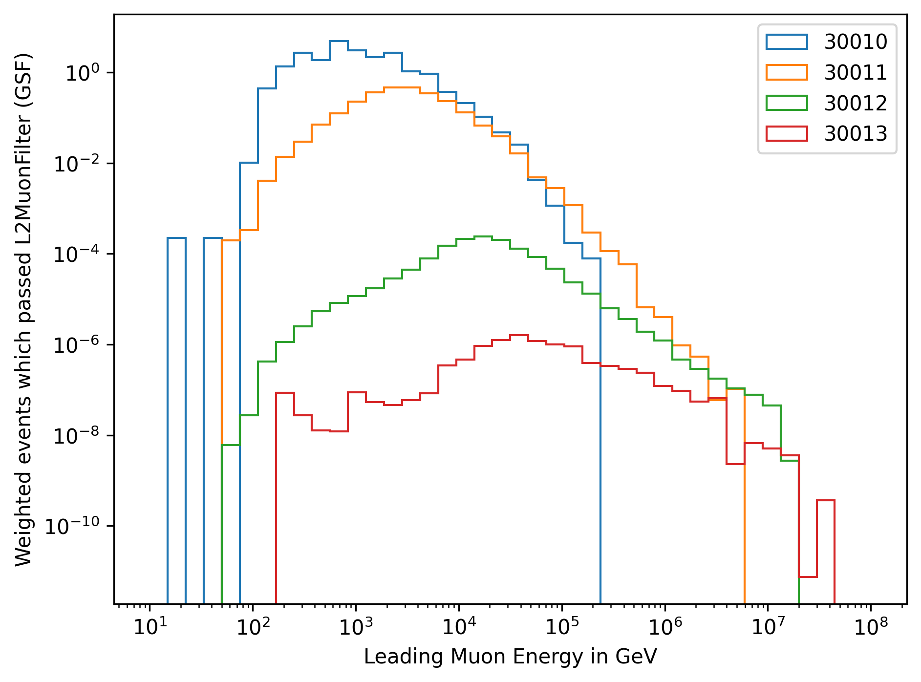 ../_images/simulated_events_leading_muon_energy_weighted.png