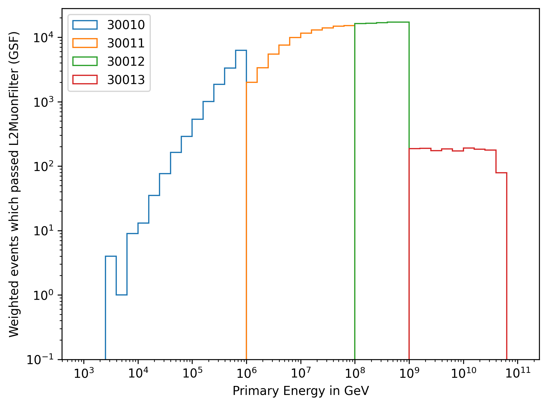 ../_images/simulated_events_primary_energy.png