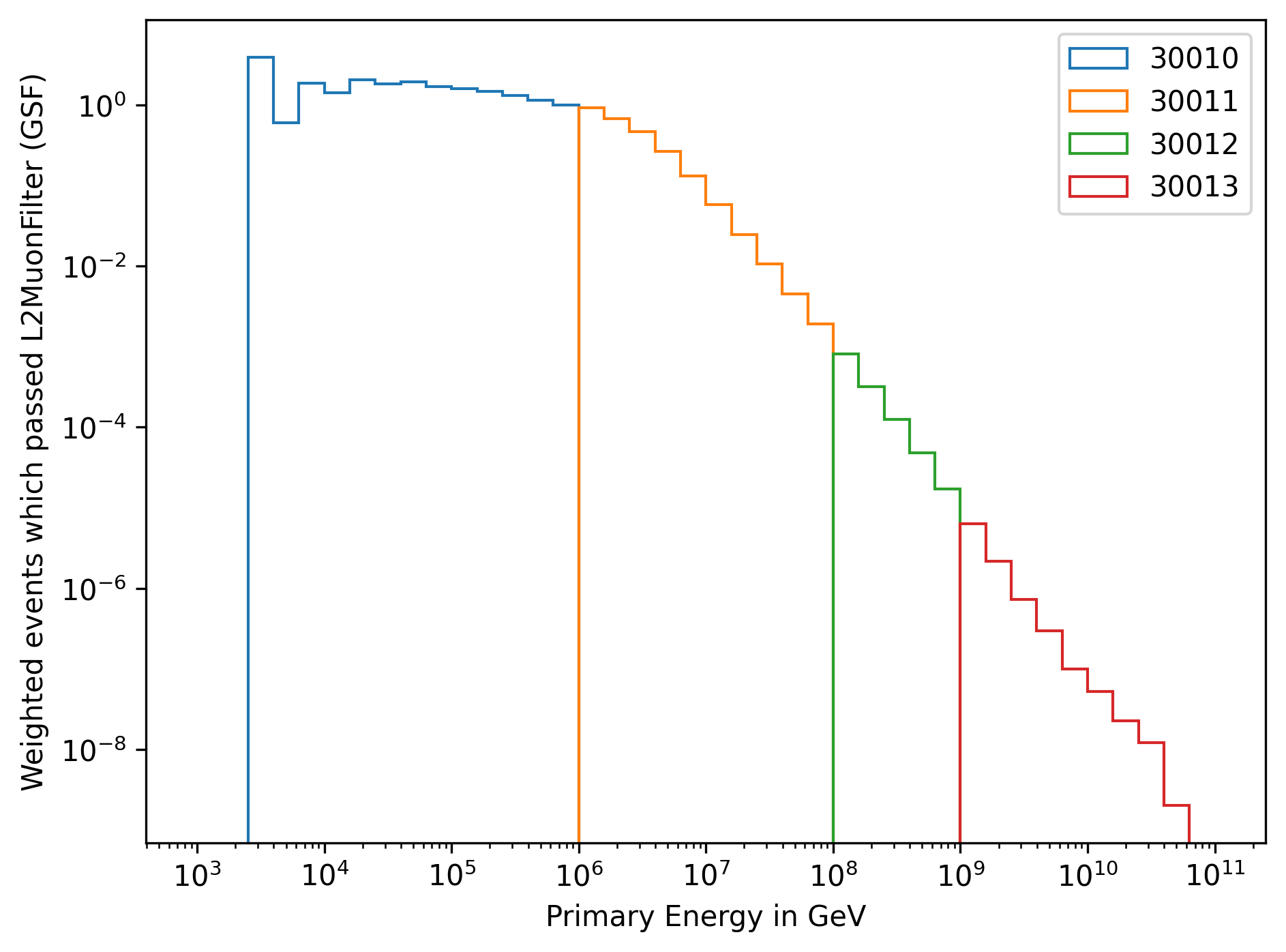 ../_images/simulated_events_primary_energy_weighted.png