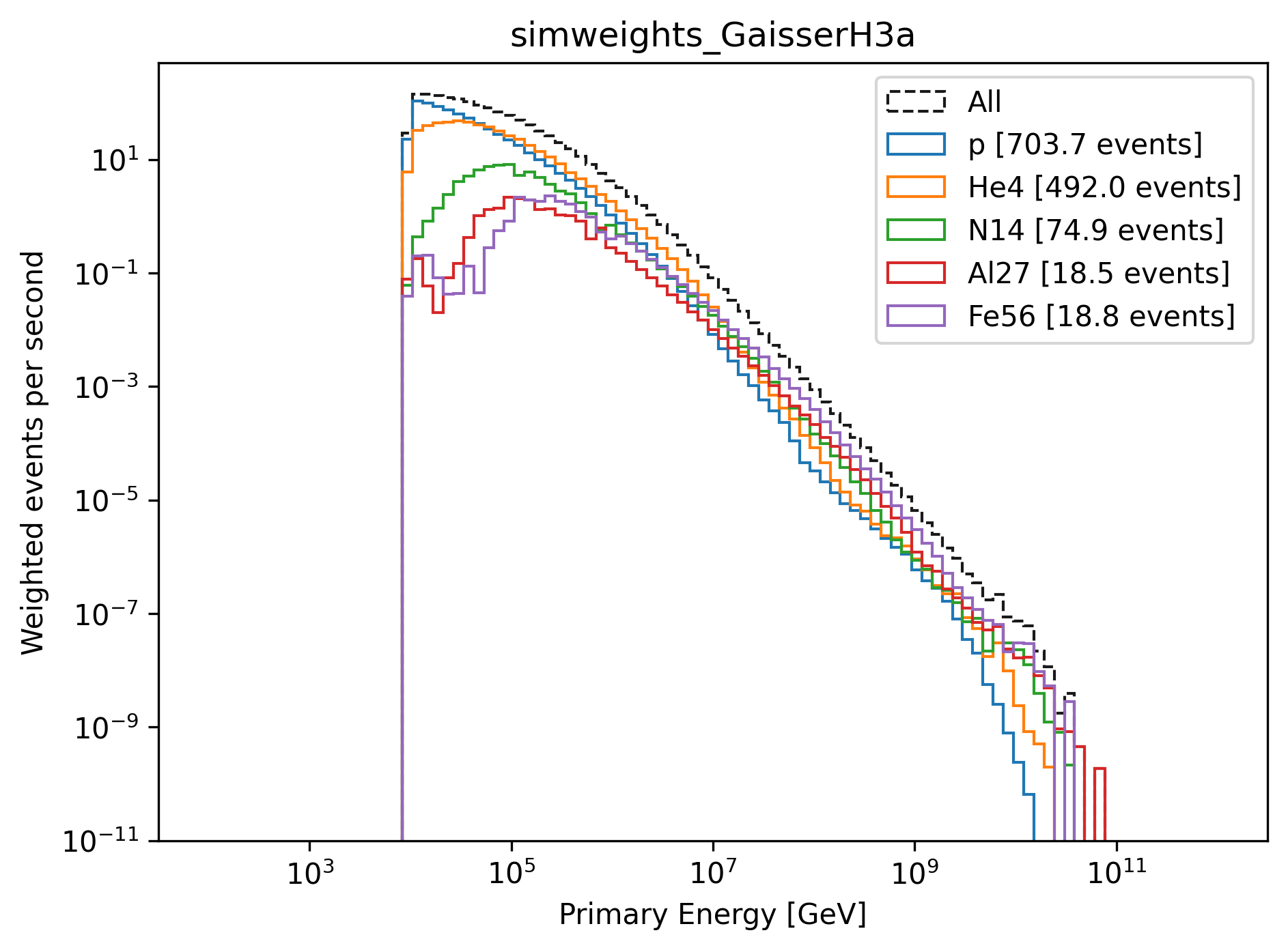 ../_images/simulated_primary_energy_level2_simweights_GaisserH3a.png