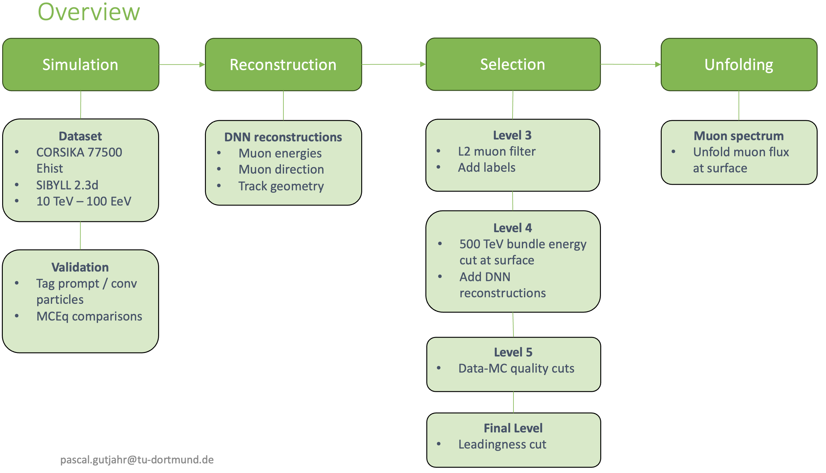 ../_images/unfolding_analysis_overview.png