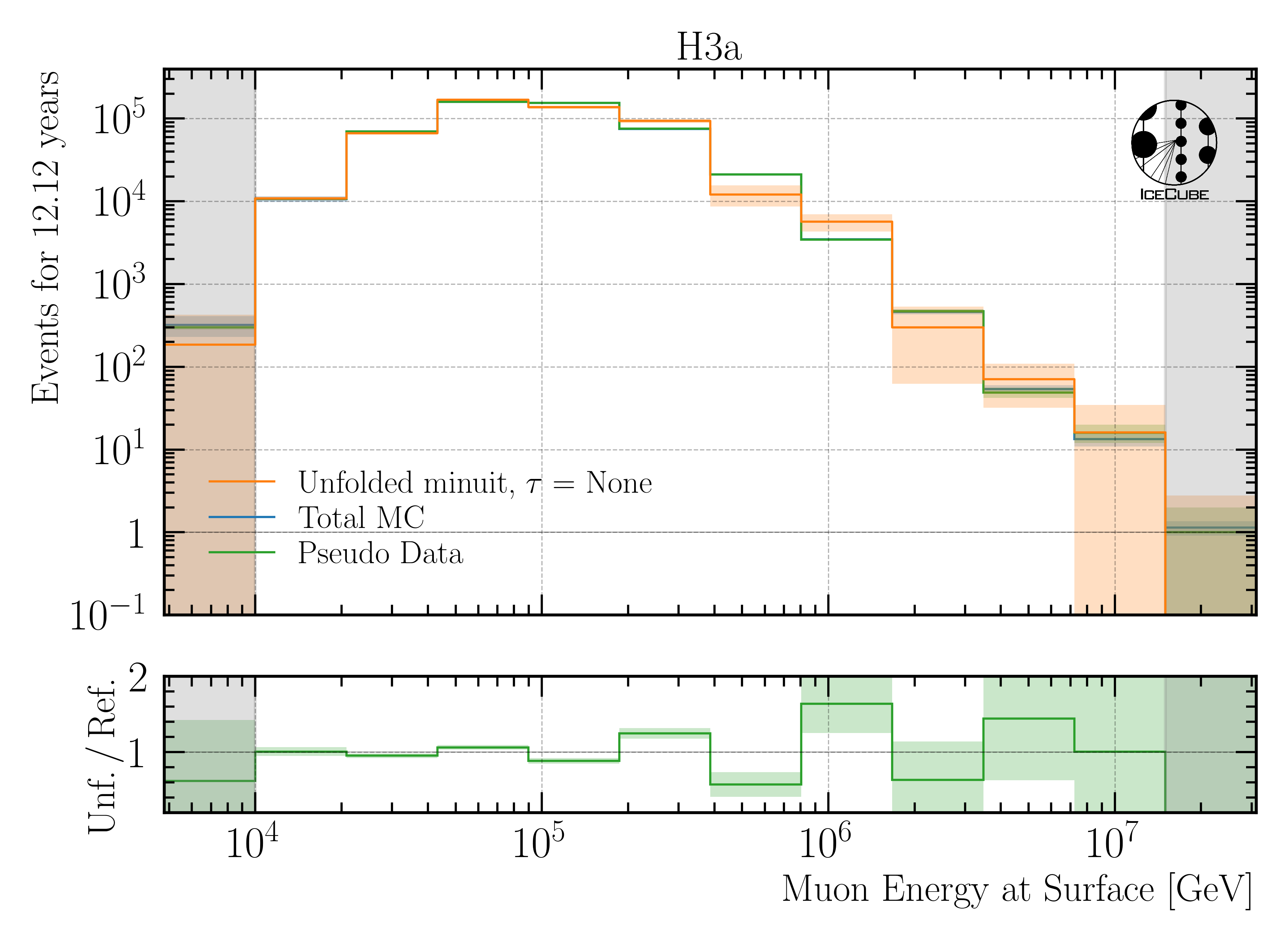 ../_images/unfolding_event_rate_no_systematics_no_tau.png