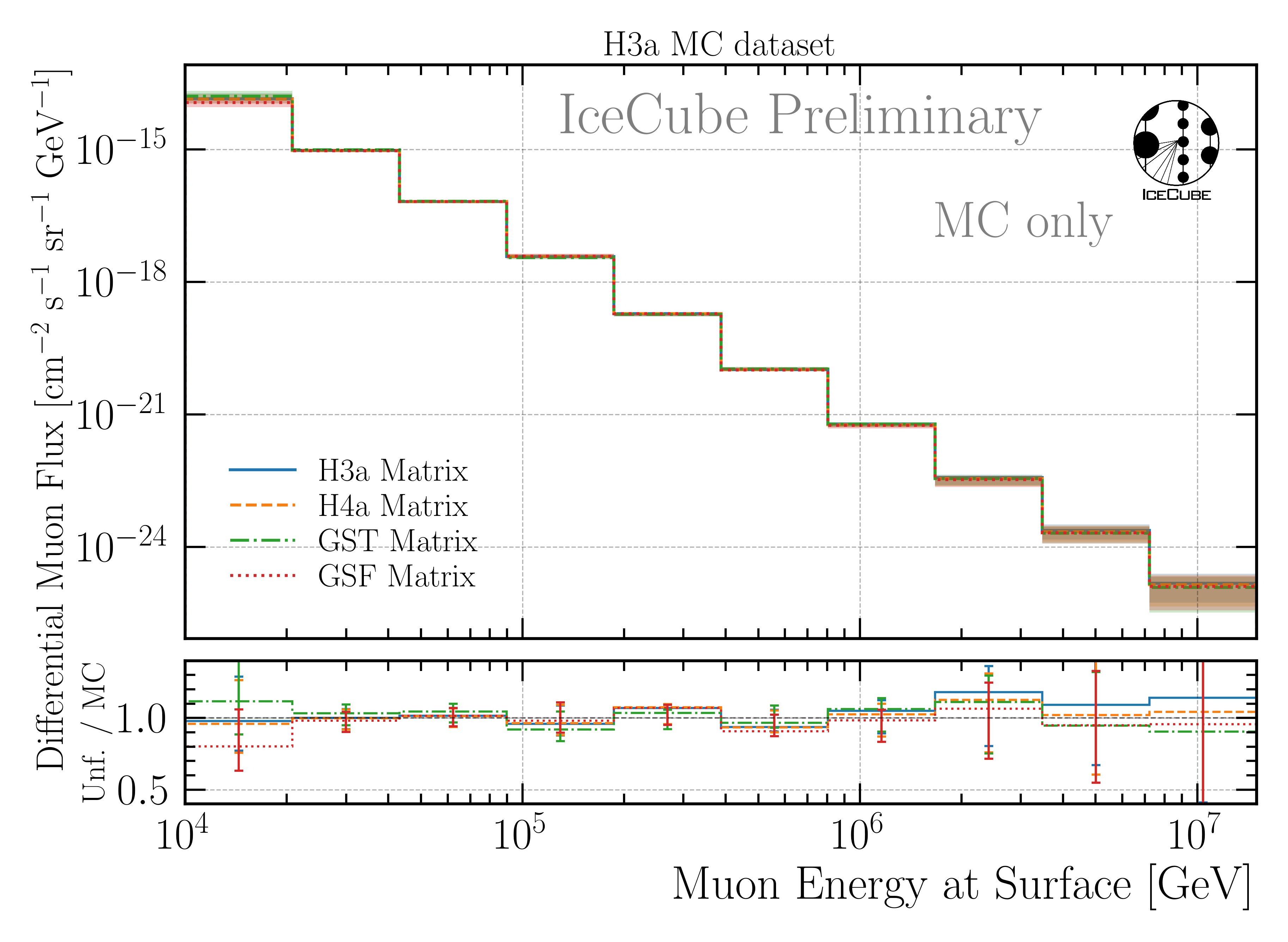 ../_images/unfolding_flux_mceq_02-1_H3a_SIBYLL23c_A_eff_unc_with_unfolding_systematics_4_models_CORSIKA_ratio_unfold_H3a.png