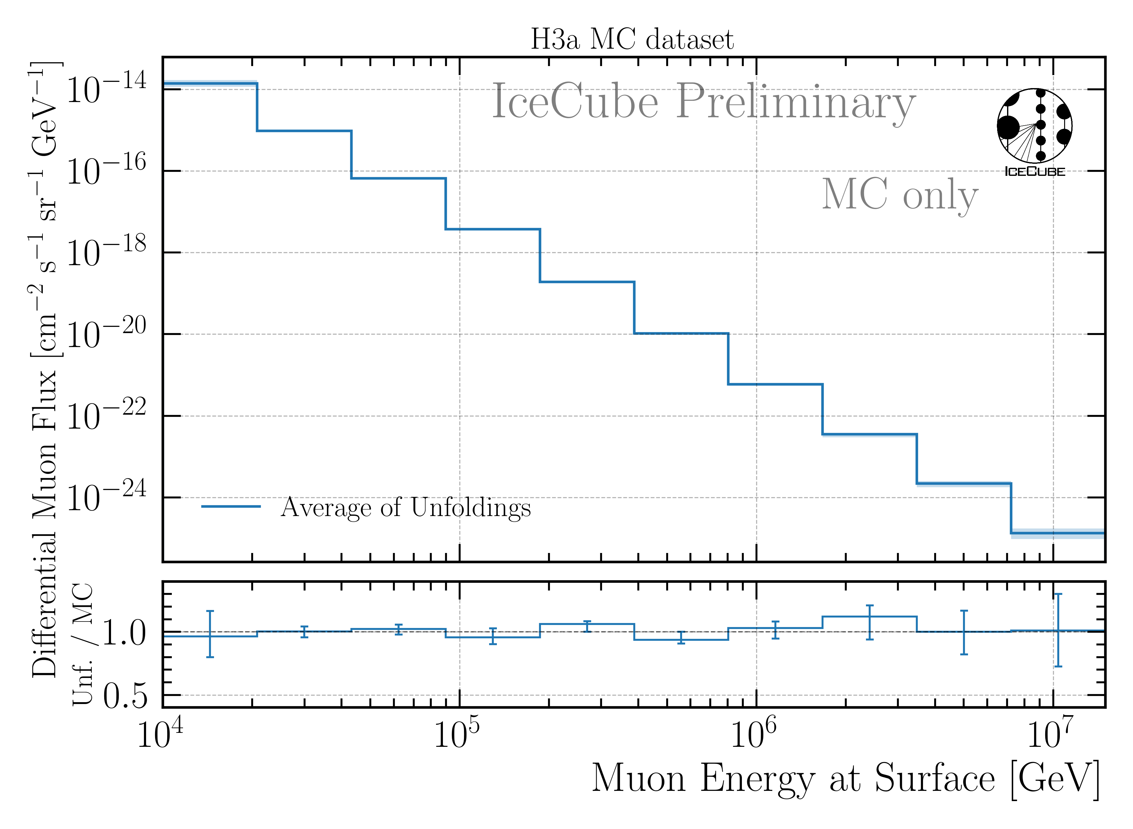 ../_images/unfolding_flux_mceq_02-1_H3a_SIBYLL23c_A_eff_unc_with_unfolding_systematics_4_models_CORSIKA_ratio_unfold_H3a_average.png