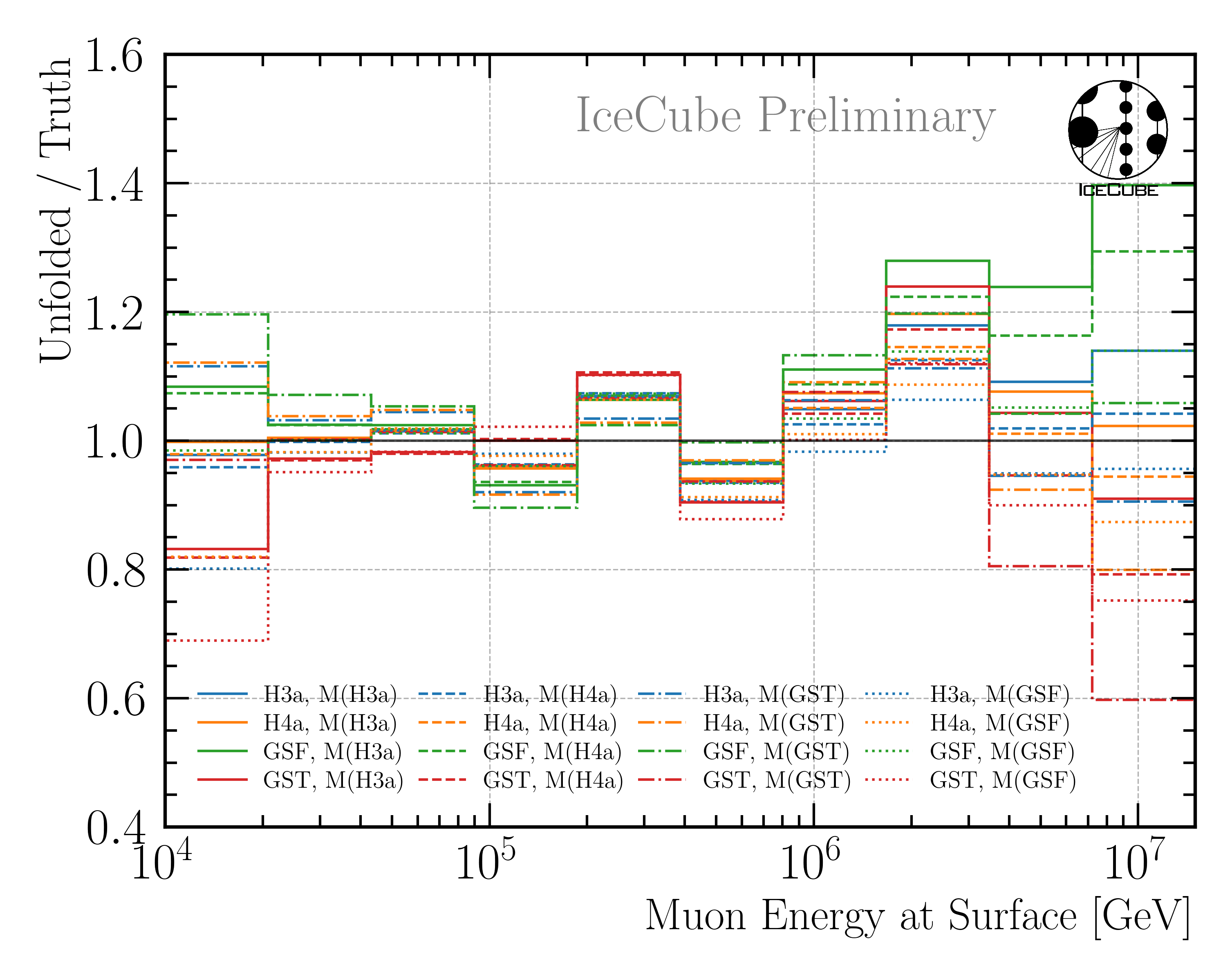 ../_images/unfolding_flux_systematics_weight_col_shift_primary_models_comparison_zoom_ratio_to_mc_tauscan_tau_0.001916_matrix_all_models_full_MC.png