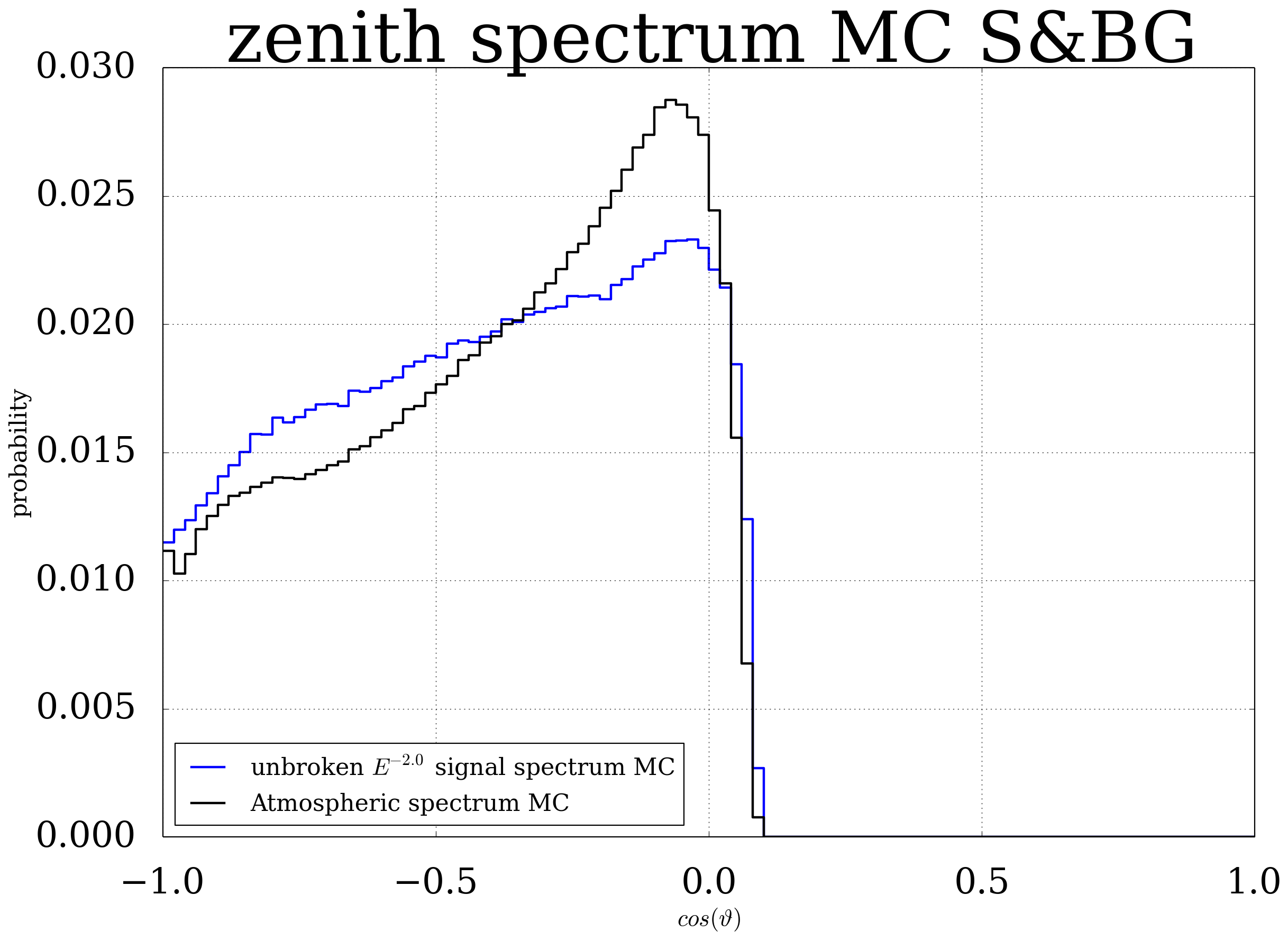 _images/IC86_12_13_14Zenith_Distr.png